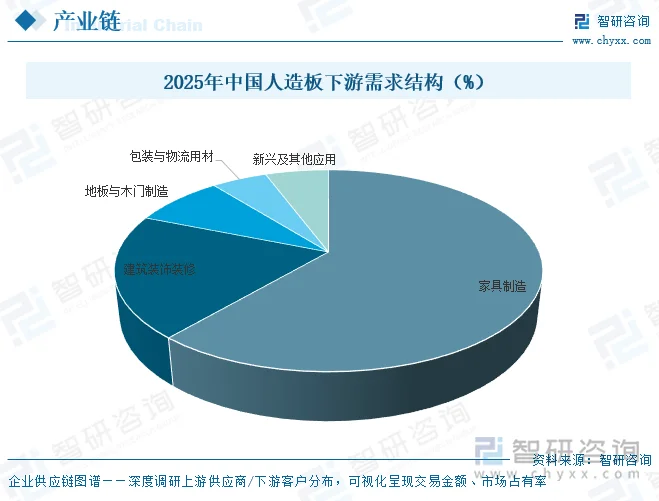 2025年中国人造板下游需求结构（%）