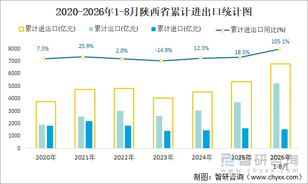 2020-2026年1-8月陕西省累计进出口统计图