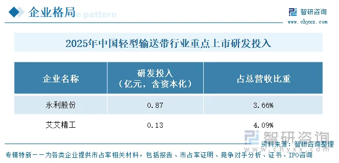 2025年中国轻型输送带行业重点上市企业研发投入