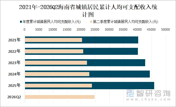 2021年-2026Q2海南省城镇居民累计人均可支配收入统计图