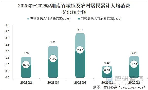 2025Q2-2026Q2湖南省城镇及农村居民累计人均消费支出统计图