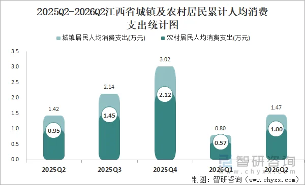2025Q2-2026Q2江西省城镇及农村居民累计人均消费支出统计图