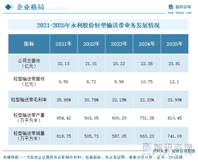 2021-2025年永利股份轻型输送带业务发展情况