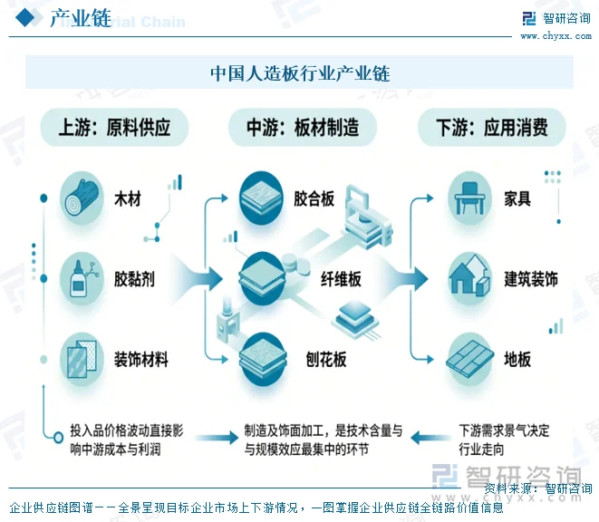 中国人造板行业产业链
