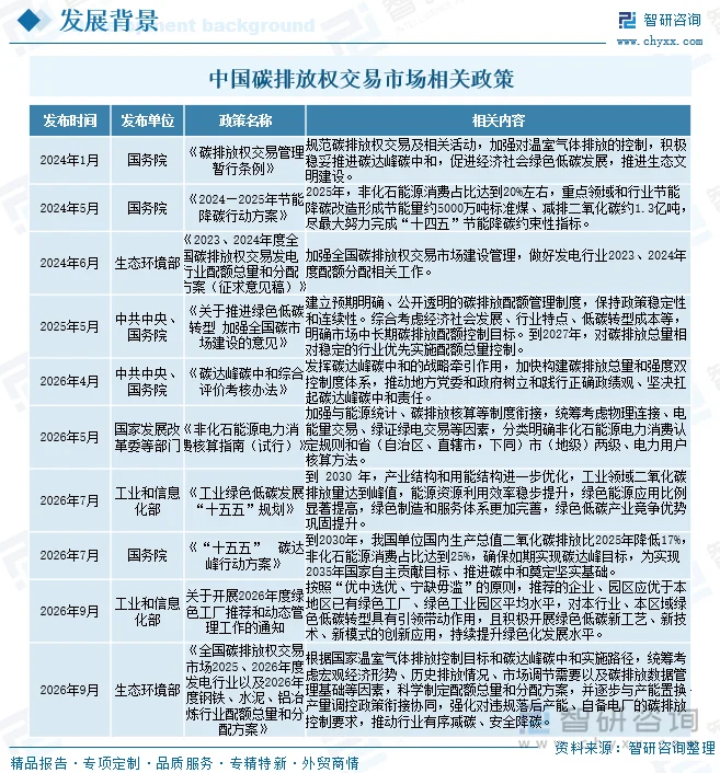 中国碳排放权交易市场相关政策