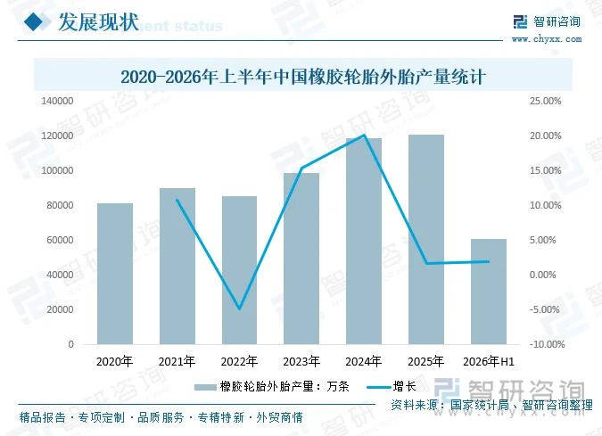 2020-2026年上半年中国橡胶轮胎外胎产量统计