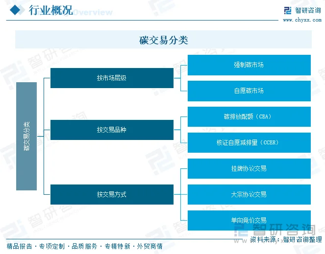 碳交易分类