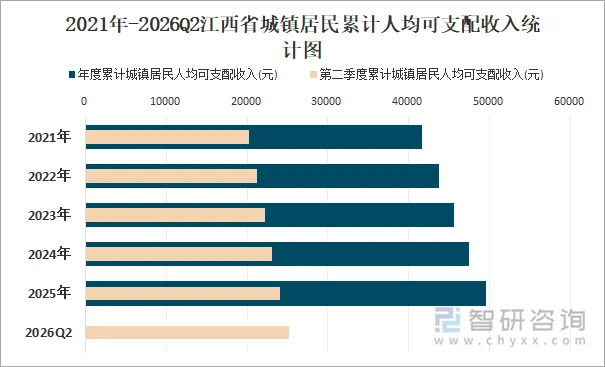 2021年-2026Q2江西省城镇居民累计人均可支配收入统计图