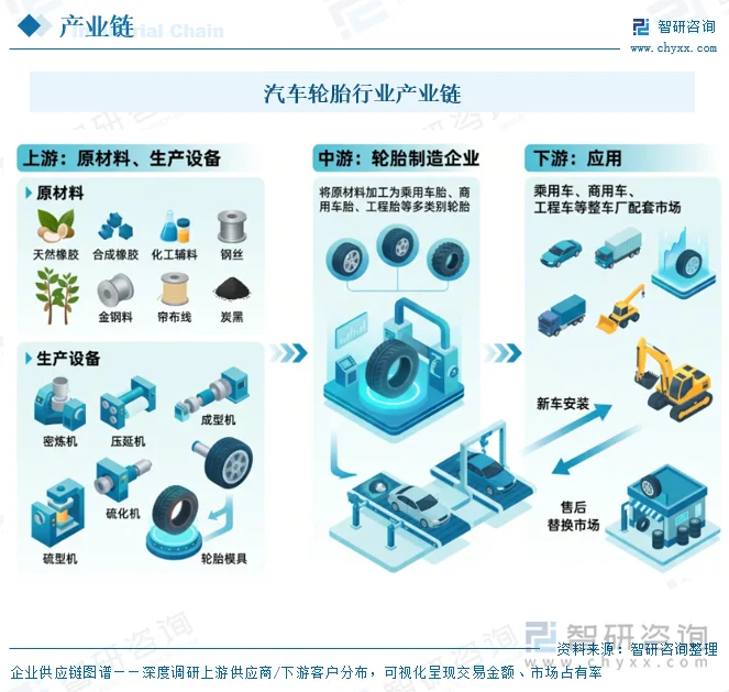 汽车轮胎行业产业链上、中、下游分析