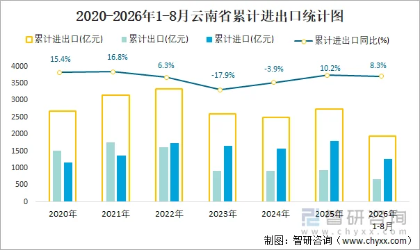 2020-2026年1-8月云南省累计进出口统计图