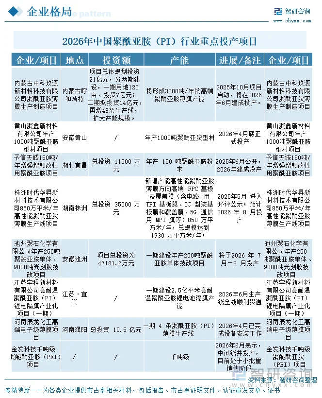 2026年中国聚酰亚胺（PI）行业重点投产项目