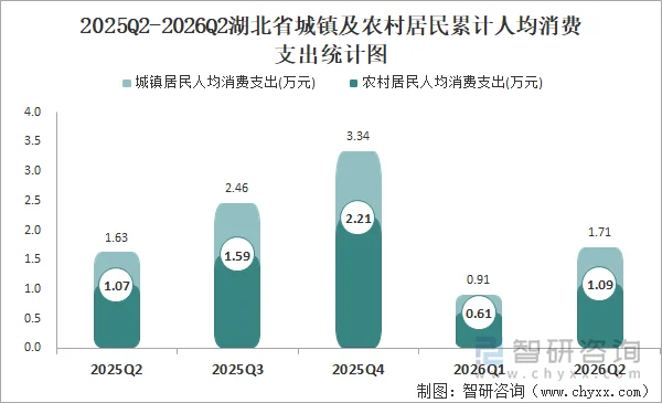 2025Q2-2026Q2湖北省城镇及农村居民累计人均消费支出统计图