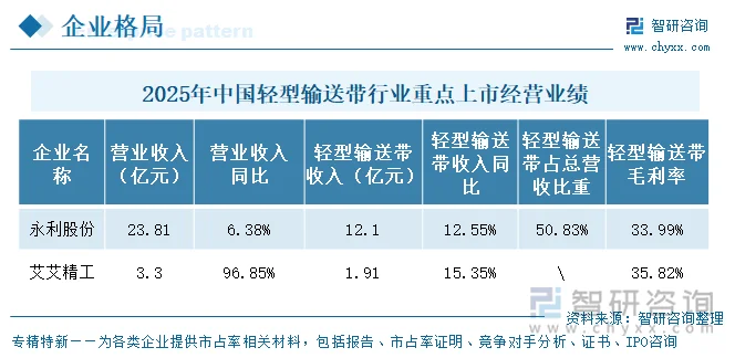 2025年中国轻型输送带行业重点上市企业经营业绩
