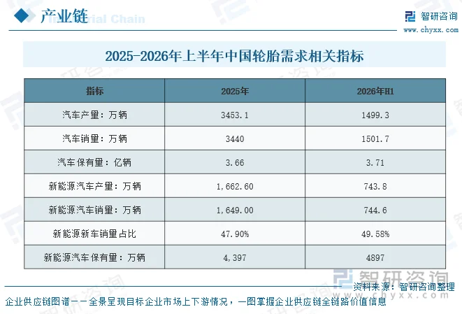 2025-2026年上半年中国轮胎需求相关指标