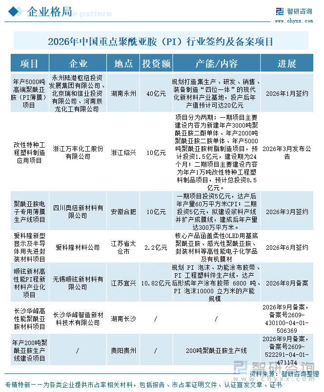 2026年中国重点聚酰亚胺（PI）行业签约及备案项目