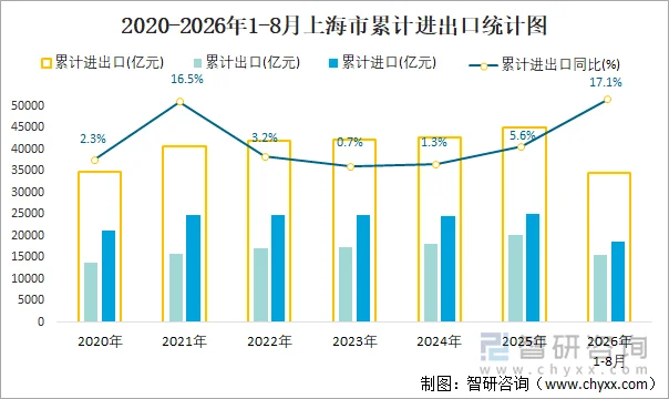 2020-2026年1-8月上海市累计进出口统计图