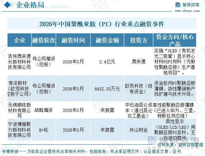 2026年中国聚酰亚胺（PI）行业重点融资事件