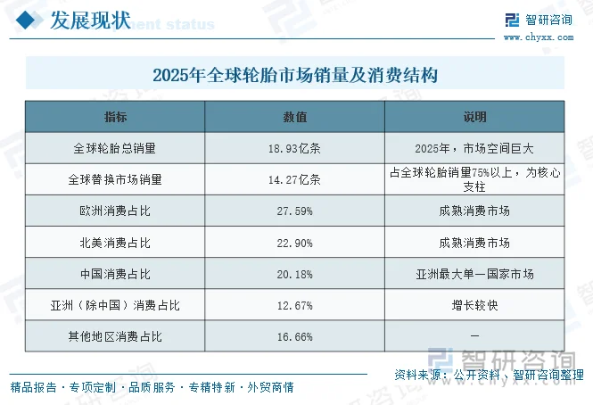 2025年全球轮胎市场销量及消费结构