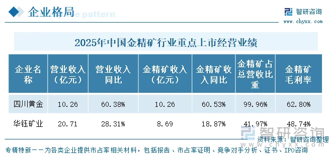 2025年中国金精矿行业重点上市企业经营业绩