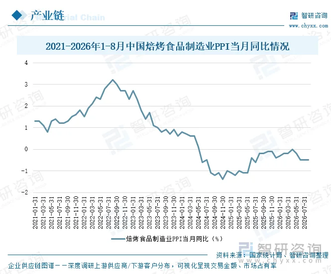 2021-2026年1-8月中国焙烤食品制造业PPI当月同比情况