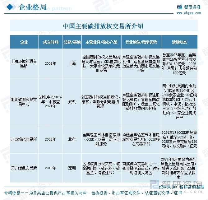 中国主要碳排放权交易所介绍