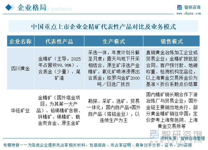 中国重点上市企业金精矿代表性产品对比及业务模式