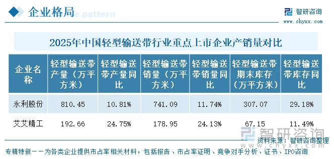 2025年中国轻型输送带行业重点上市企业产销量对比