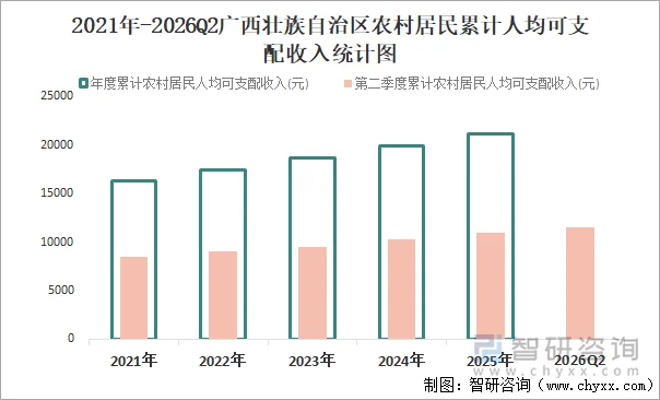 2021年-2026Q2广西壮族自治区农村居民累计人均可支配收入统计图