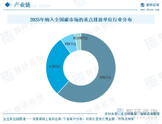2025年纳入全国碳市场的重点排放单位行业分布