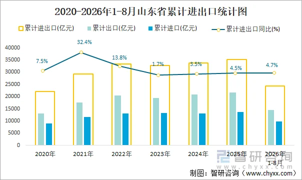 2020-2026年1-8月山东省累计进出口统计图