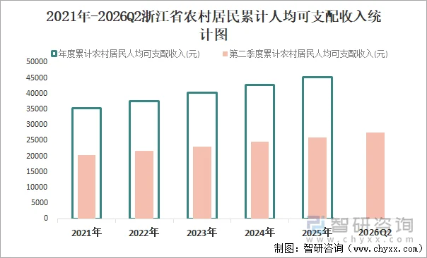 2021年-2026Q2浙江省农村居民累计人均可支配收入统计图