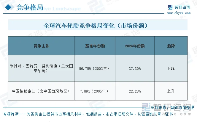 全球汽车轮胎竞争格局变化（市场份额）