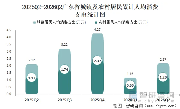 2025Q2-2026Q2广东省城镇及农村居民累计人均消费支出统计图