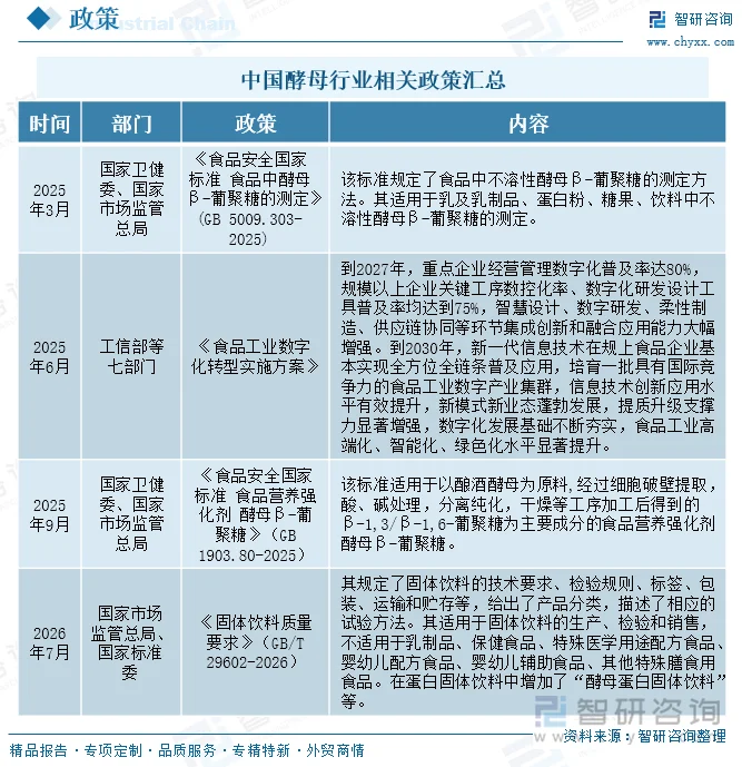 中国酵母行业相关政策汇总