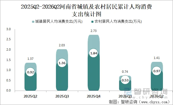 2025Q2-2026Q2河南省城镇及农村居民累计人均消费支出统计图