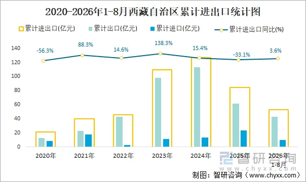2020-2026年1-8月西藏自治区累计进出口统计图