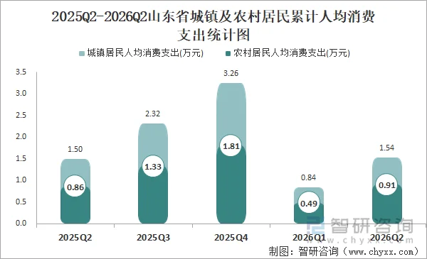 2025Q2-2026Q2山东省城镇及农村居民累计人均消费支出统计图