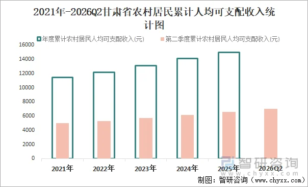 2021年-2026Q2甘肃省农村居民累计人均可支配收入统计图