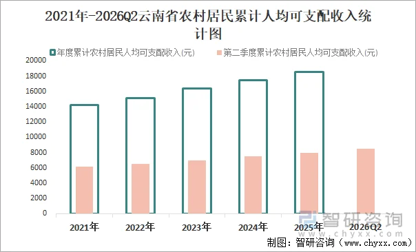 2021年-2026Q2云南省农村居民累计人均可支配收入统计图