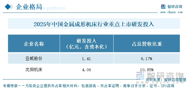 2025年中国金属成形机床行业重点上市企业研发投入