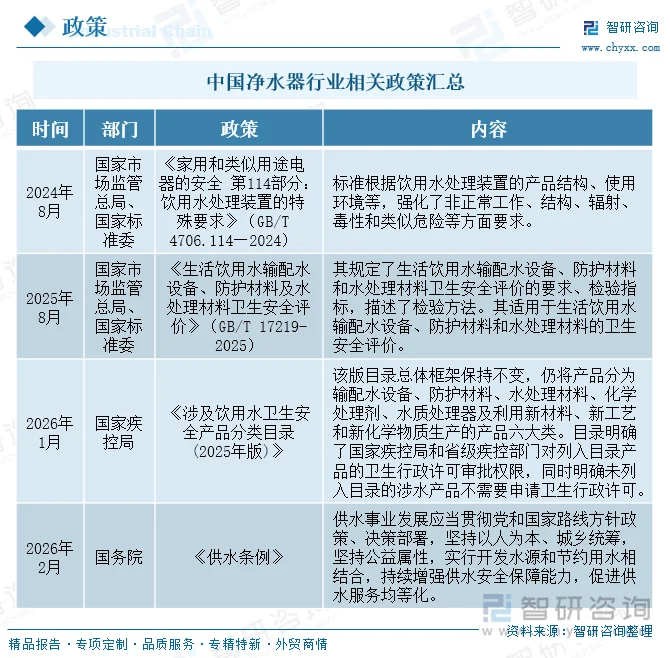 中国净水器行业相关政策汇总