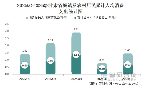 2025Q2-2026Q2甘肃省城镇及农村居民累计人均消费支出统计图