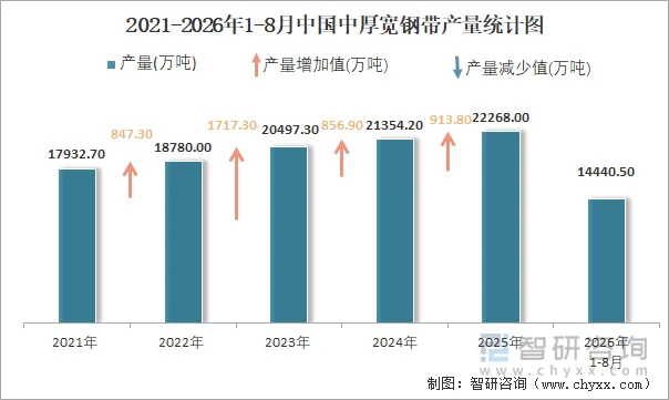 2021-2026年1-8月中国中厚宽钢带产量统计图