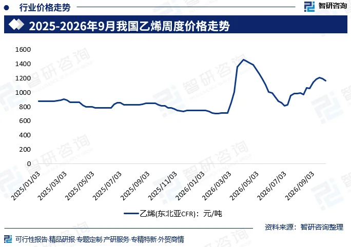 2025-2026年9月我国乙烯周度价格走势