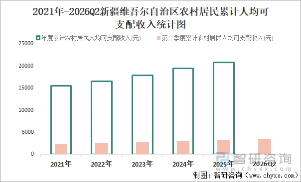 2021年-2026Q2新疆维吾尔自治区农村居民累计人均可支配收入统计图