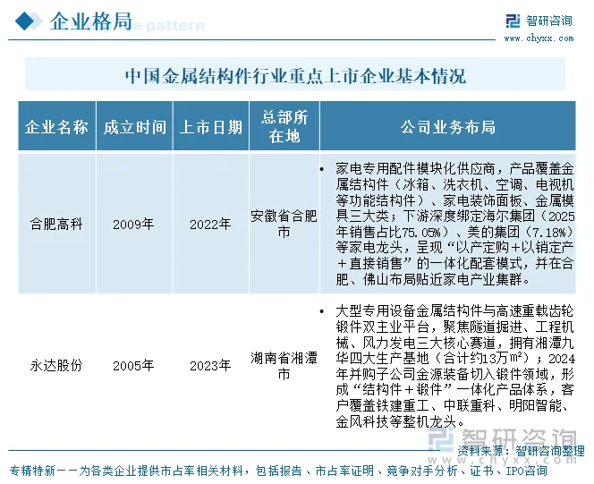 中国金属结构件行业重点上市企业基本情况