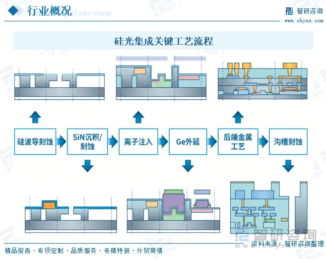 硅光集成关键工艺流程