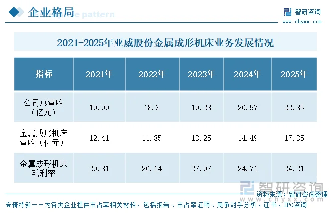 2021-2025年亚威股份金属成形机床业务发展情况