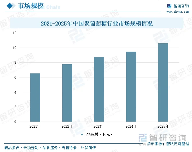 2021-2025年中国聚葡萄糖行业市场规模情况