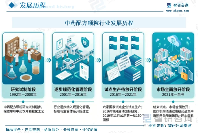 中药配方颗粒行业发展历程